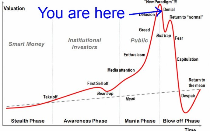 What is the value of Bitcoin today?