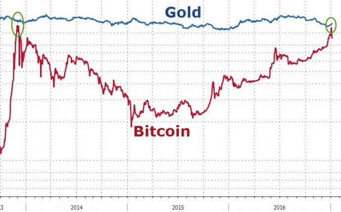 Bitcoin to currency